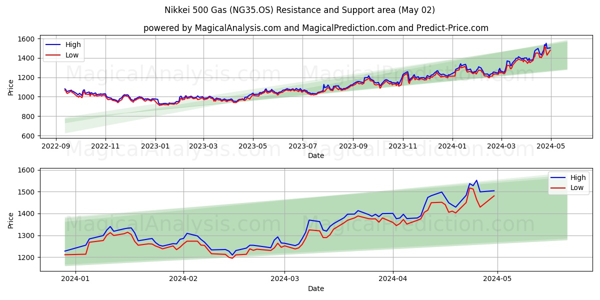 Nikkei 500 Gas (NG35.OS) price movement in the coming days